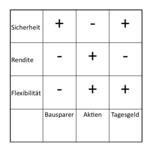Plus-Minus von Geldanlageprodukten in Bezug auf Sicherheit, Rendite und Flexibilität/Liquidität
